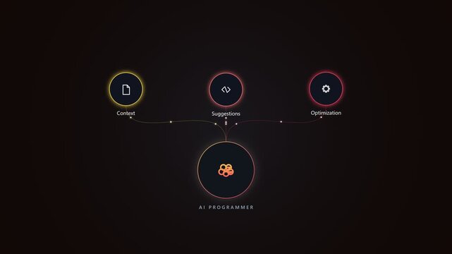 Ai programmer diagram showing automated software development process