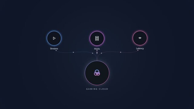 Gaming cloud network diagram with streaming and latency data flow
