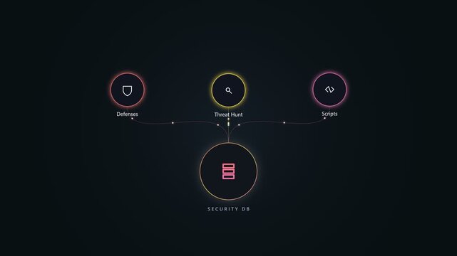 Security db diagram showing cyber protection and data management