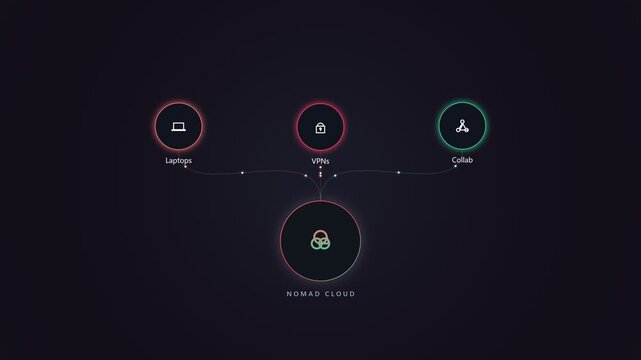 Nomad cloud network diagram showing digital connectivity and security