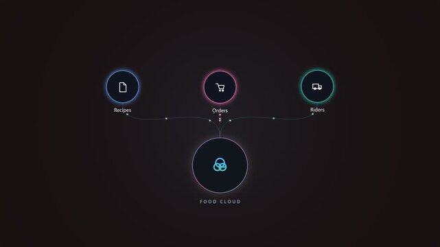 Food cloud digital network interface for online ordering and delivery