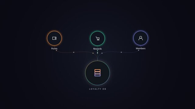 Loyalty database diagram showing customer rewards and wallet system