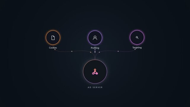 Ad server digital network diagram with cookies profiling and targeting