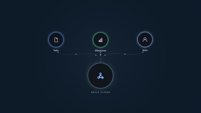 Agile cloud diagram showing task milestone and team management flow