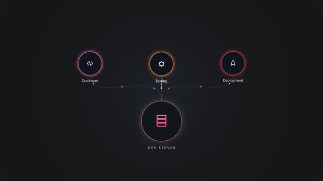 Dev server network diagram with database testing and deployment icons