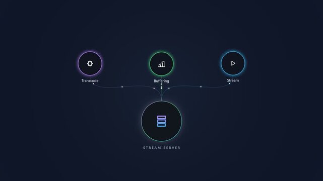 Stream server architecture diagram for digital media data processing