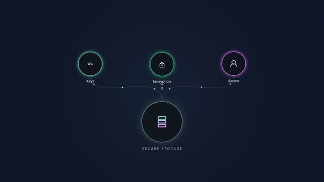 Secure storage infographic showing encryption keys and user access