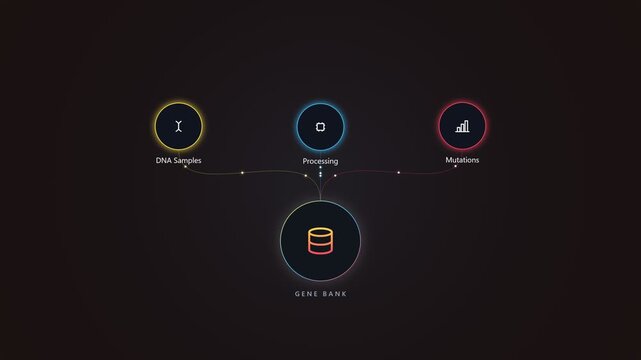 Gene bank digital interface showing dna processing and mutations