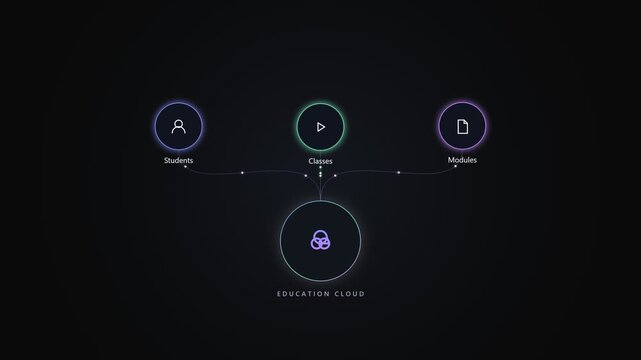 Education cloud digital interface with connected learning modules