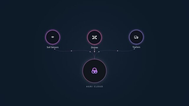 Agr cloud network diagram showing smart farming technology systems