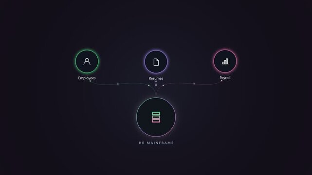 Hr mainframe concept showing employee resource and payroll data flow