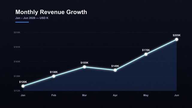 Monthly revenue growth line chart infographic animation on dark blue background