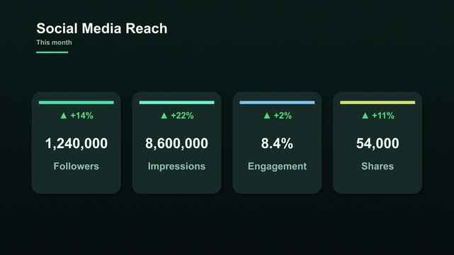 Social media reach dashboard infographic animation on dark green background