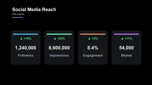 Social media reach dashboard infographic animation on black background