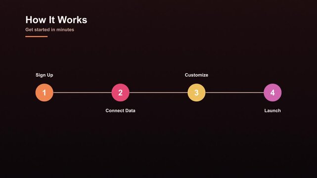 How it works process infographic animation with four steps on dark background