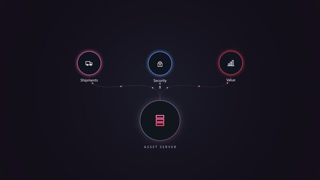 Asset server diagram showing data security and logistics workflow