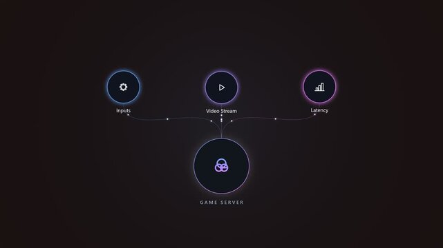 Game server architecture diagram with cloud connectivity and latency
