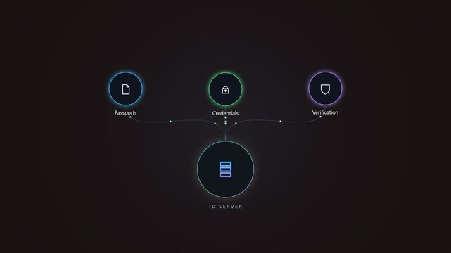 Id server network diagram showing passport credentials and verification