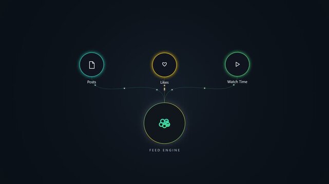 Feed engine diagram showing social media metrics and data analytics