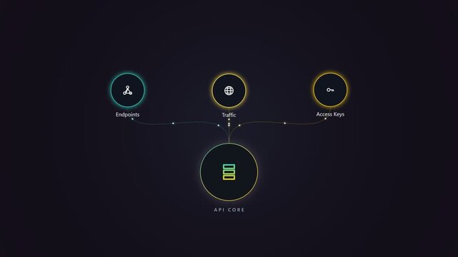 Api core architecture diagram showing endpoints and access keys