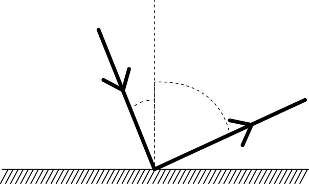 This image illustrates the Law of Reflection in optics. It features a series of diagrams showing light rays hitting a flat reflective surface.