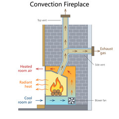 Fototapeta premium convection fireplace, airflow paths, radiant heat, exhaust gas vents, blower fan, and heated room air diagram hand drawn schematic raster. Science educational illustration