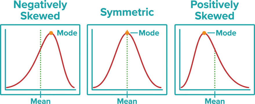 Statistical distribution skewness comparison, negative symmetric positive probability curves, data analysis education diagram, editable vector illustration template
