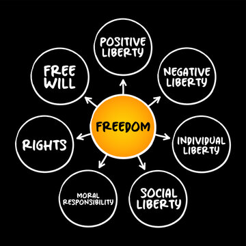 Freedom mind map flowchart with positive liberty, negative liberty, individual liberty, social liberty, moral responsibility, rights, and free will. Concept for philosophical text and human laws.