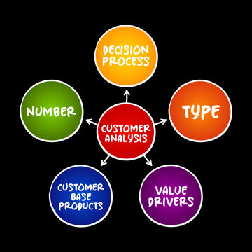 Customer Analysis mind map diagram with decision process, type, value drivers, customer base products, and number. Concept for business strategy, marketing plan, and management. Concept diagrams