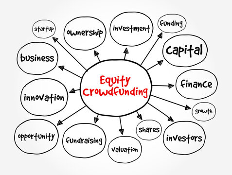 Equity crowdfunding mind map features terms like investment, capital, ownership, shares, and valuation. This visual guide explains startup funding, business finance, and growth.