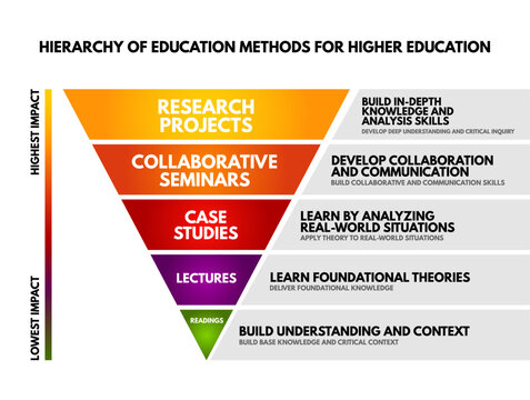 Hierarchy of education methods for higher education showing research projects, collaborative seminars, case studies, lectures, and readings ranked by impact for learning outcomes.
