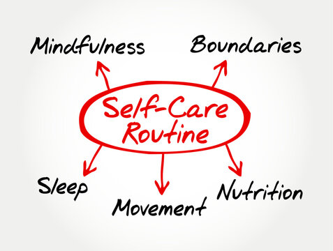 Self-Care Routine mind map shows core wellness habits including Mindfulness, Boundaries, Sleep, Movement, and Nutrition. This diagram outlines essential steps for a healthy lifestyle, personal growth,