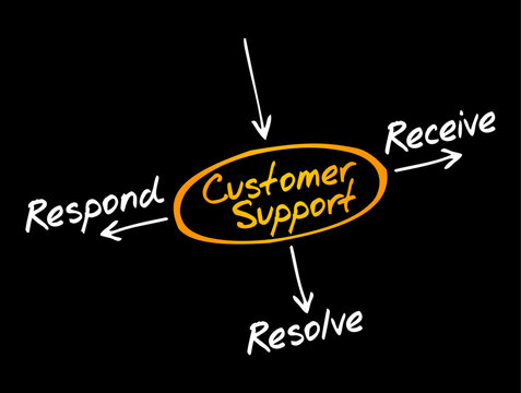Customer Support mind map diagram shown highlights essential service process steps including Respond, Receive, and Resolve for effective user assistance and issue management