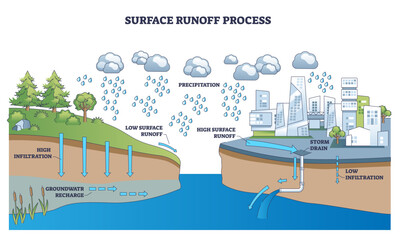 Fototapeta premium Surface runoff process, rain falls on city and forested hill, contrasting high runoff and high infiltration, with storm drains directing flow, key objects, rain clouds, city, trees. Outline diagram