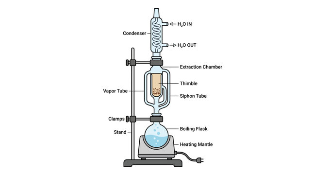 Soxhlet extraction method diagram a precise laboratory process for continuous solid-liquid solvent extraction and chemical compound separation