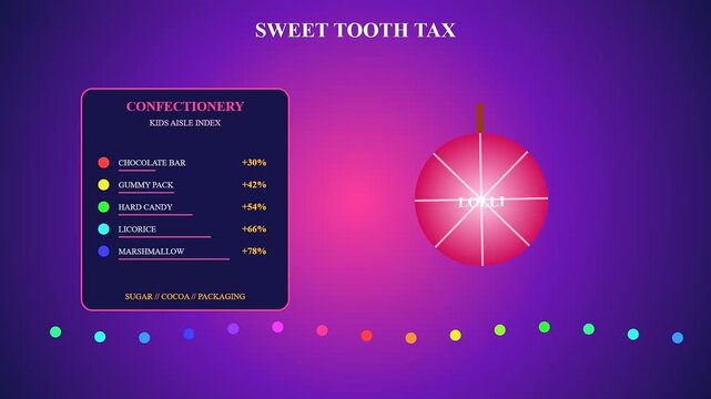 Grocery price rises are illustrated through this motion graphic sequence showing colorful circular candy charts and rising cost indices on a vibrant digital purple background screen