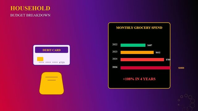 Grocery price rises are illustrated through animated debit card payments and digital spending bar charts shown on a dark vibrant gradient background for consumer data analysis