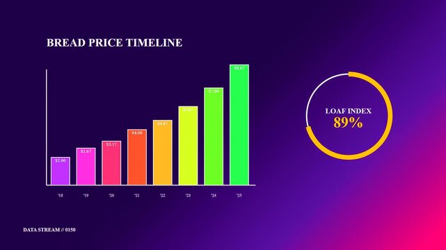 Grocery price rises are illustrated through a cinematic animation showing an evolving sequence of vertical bar charts and rotating circular progress indicators on purple gradient backdrops