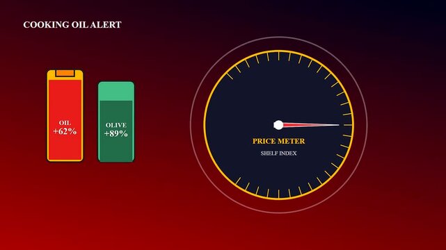 Grocery price rises are represented by a digital meter showing fluctuating costs for cooking oil and olive oil commodities on a dark red animated monitor
