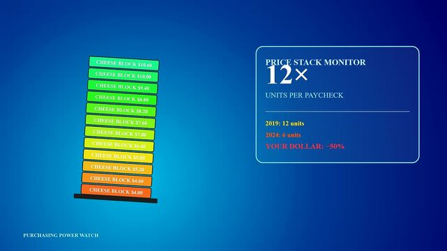Grocery price rises are visualized through an animated bar graph showing ascending stacks of colored blocks representing increasing costs on a vibrant blue digital gradient screen