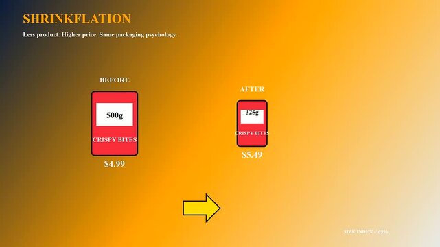 A digital visual study showing grocery price rises across three distinct comparative stages which illustrate the changing package weights and monetary costs of consumer food products
