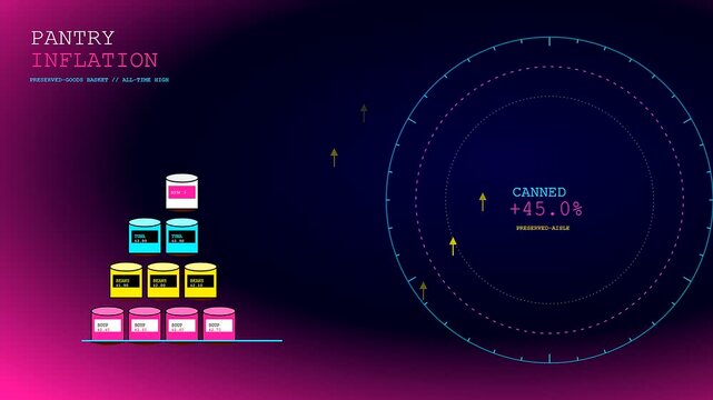 Grocery price rises are visualized through an animated digital display featuring a stack of colorful canned goods growing taller while circular metrics track economic inflation data