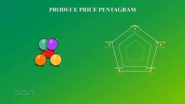 Grocery price rises are illustrated through this evolving digital dashboard showing fruit icons shifting on a pentagonal radar chart against a flat green gradient backdrop