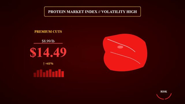 Grocery price rises are illustrated through this digital interface showing raw red meat icons and shifting monetary values in a minimalist data driven financial dashboard style