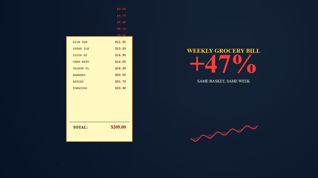 Grocery price rises are illustrated through animated receipt data and rising percentage trends in a dark minimal aesthetic style perfect for financial and economic news segments