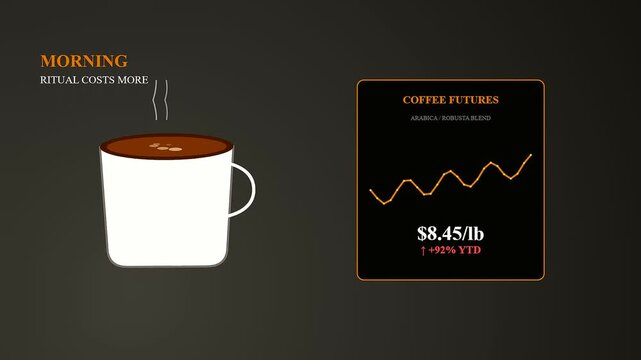 Grocery price rises are represented by a steaming mug of coffee next to a fluctuating digital financial chart showing rising costs in this motion graphic