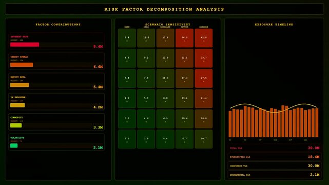A detailed quantitative risk assessment dashboard displays emerging financial data patterns across multiple screen panels showing trending bar charts and changing color coded heat map indicators