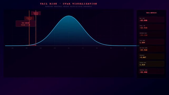 a quantitative risk assessment dashboard displays statistical probability curves with changing mathematical metrics on a dark glowing interface that visualizes predictive financial market data trends