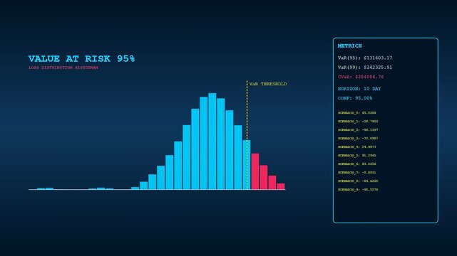 Quantitative risk assessment displays appear in three side by side panels showing statistical bell curves with glowing blue and red bars representing financial market fluctuations