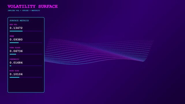 A quantitative risk assessment interface displays evolving three dimensional wireframe surface graphs that show fluctuating metrics across multiple distinct panels with dark purple gradient lighting